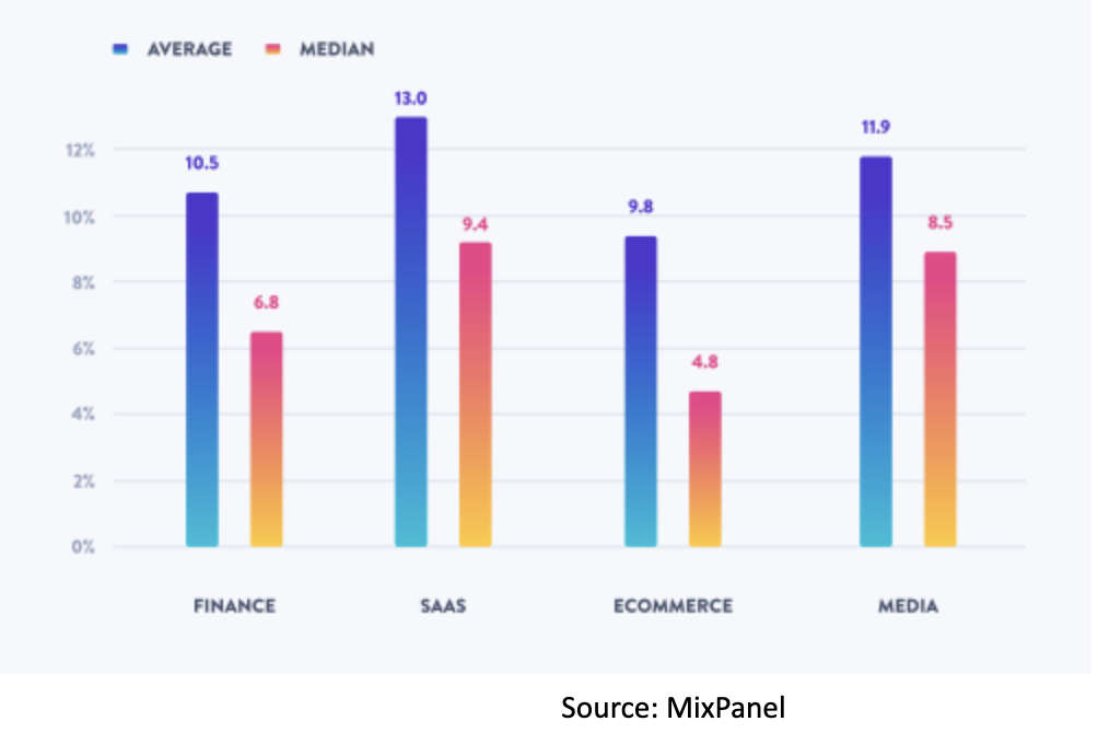 Average Product Stickiness By Industry