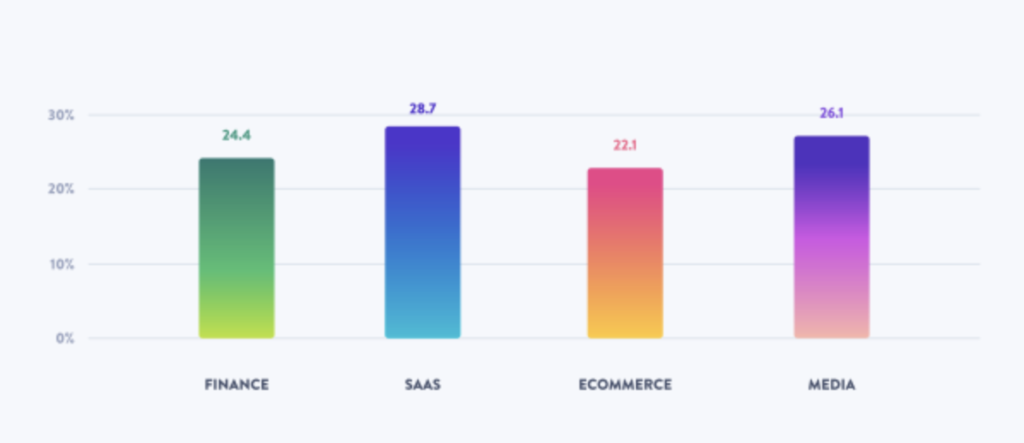 Median Product Stickiness For Top Performers