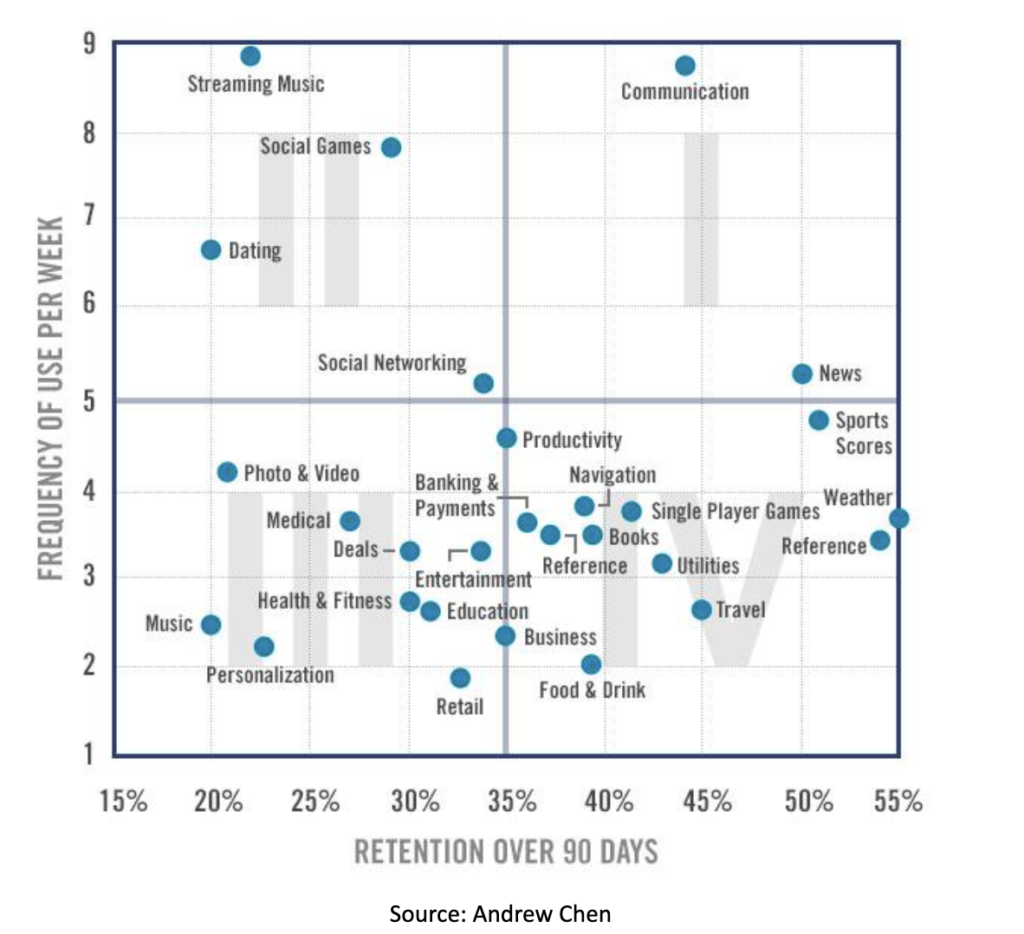 Product Stickiness Ratio/ DAU/MAU-Loyalty-by-application-category 