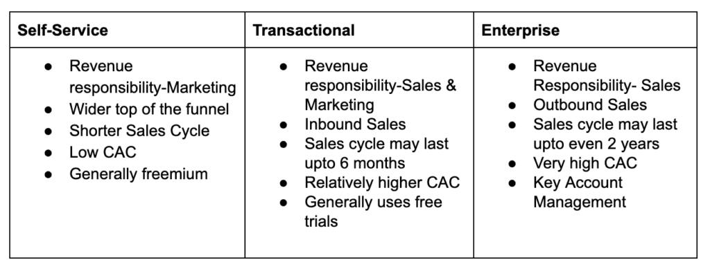 SaaS Sales Model Summary