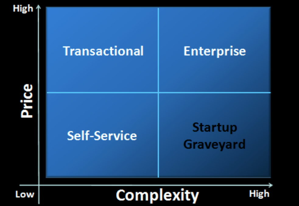 SaaS Sales Model